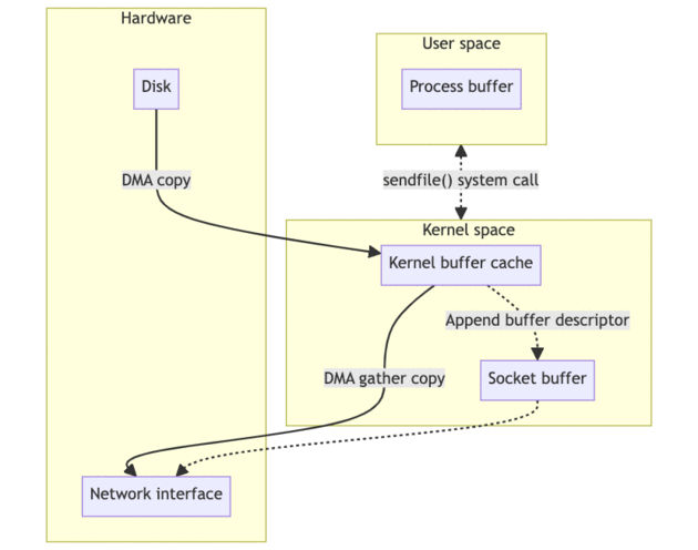DMA gather copy