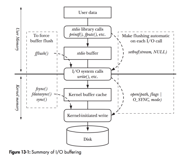 Summary of I/O buffering