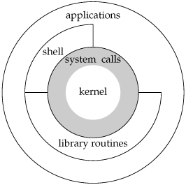 Operating System Architecture