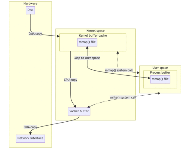 mmap() + write()