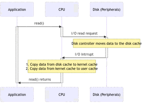 A read() call without the DMA