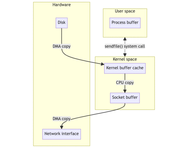 sendfile()