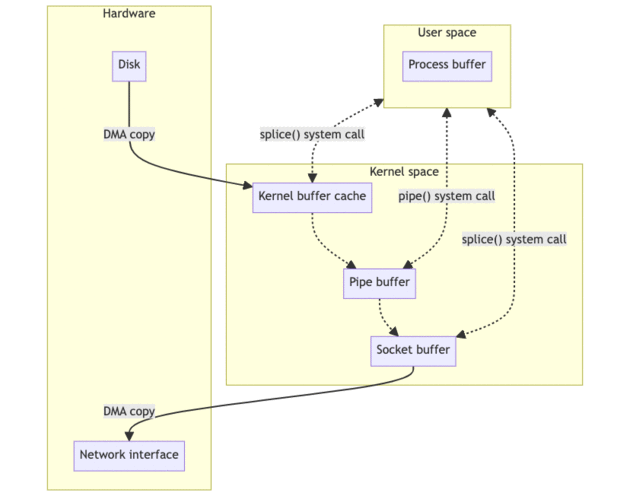 splice()