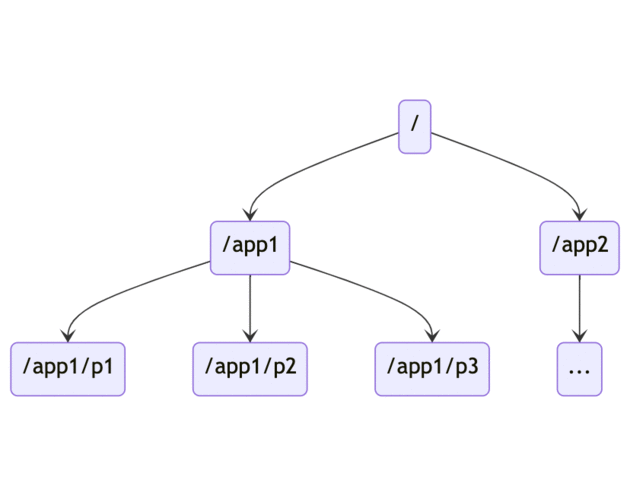 Zookeeper namespace